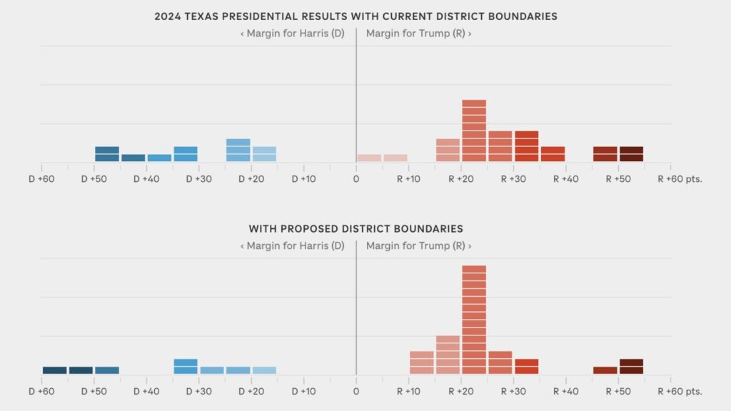 Amid Trump's push, here’s how redistricting affects voters : NPR