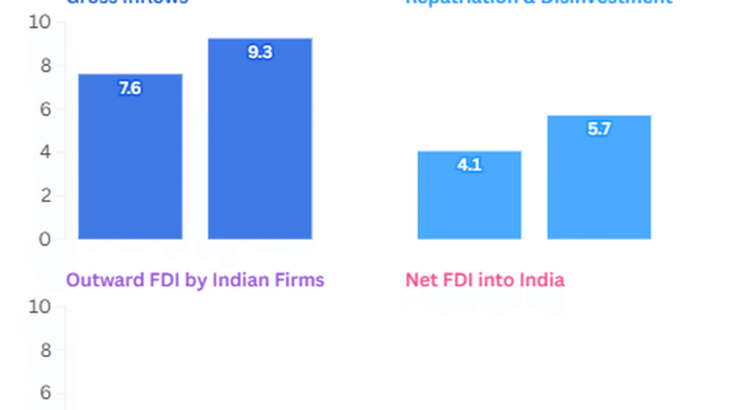 Gross FDI at four-year high in June; net FDI fell 50% on surging outward investments & repatriations