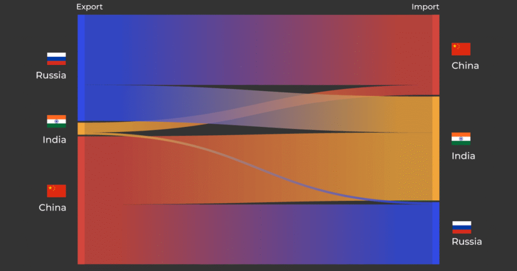 How much do India, Russia, China trade and what goods do they buy? | International Trade News